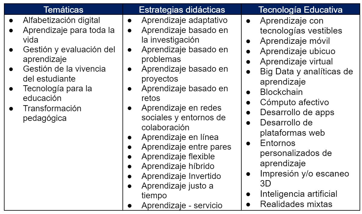 Ejemplos de temáticas, estrategias didácticas y tecnología educativa